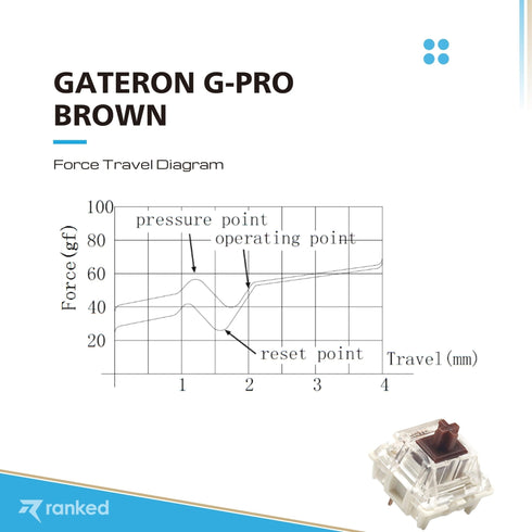 Gateron G-Pro Mechanical Key Switches ( Ks9-Pro) - Ranked